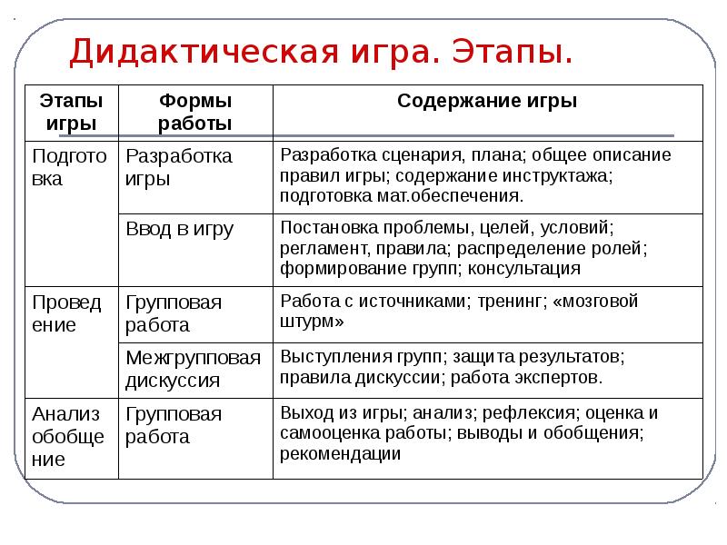 Этапы формы. Этапы дидактической игры. Стадии дидактической игры. Основные этапы проведения дидактической игры. Этапы подготовки дидактический игрой.