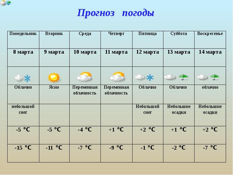 Погода на неделю в новочеркасске ростовской. Таблица погоды. Составить прогноз погоды. Таблица по географии по погоде. Календарь погоды география.