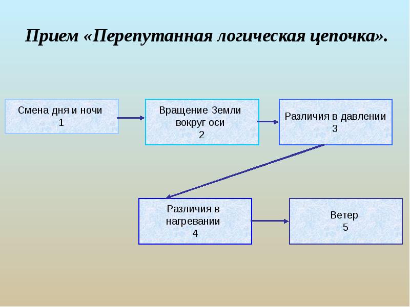 Логическая цепочка. Прием логическая цепочка на уроке литературы. Логические Цепочки. Перепутанные Цепочки прием. Метод Перепутанные логические Цепочки.