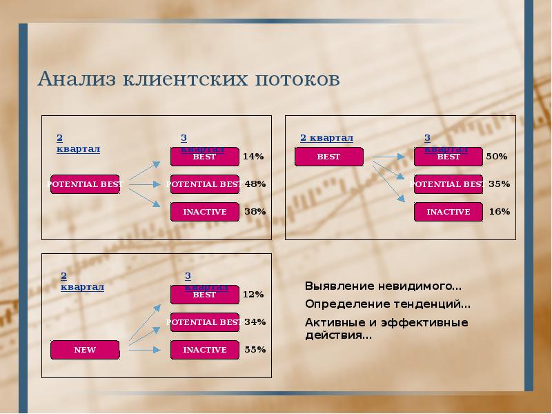 Анализ потоков. Анализ клиентов. Клиентский анализ. Исследование клиентов.