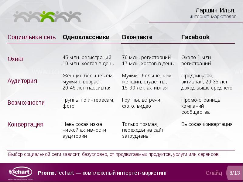 Виды сетевой архитектуры. Выбор сети зависит от. Современные сетевые решения. Эффективность связи зависит от. Международное значение языка.