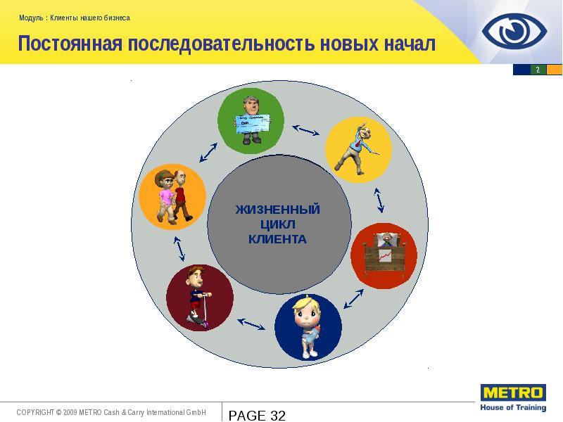 Жизненный цикл клиента. Этапы жизненного цикла клиентов. Схема жизненного цикла клиента. Жизненный цикл взаимоотношений с клиентом. Схема жизненного цикла клиента.