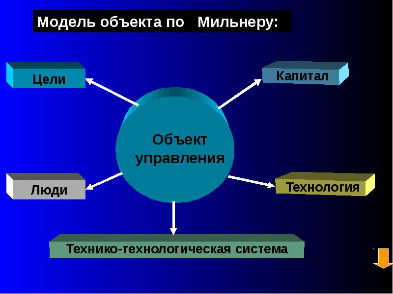 Модель это объект. Объекты управления по Мильнеру:. Объекты управления по Мильнеру капитал. Управление в ур. Объекты управления по Мильнеру: люди цели капитал деньги.