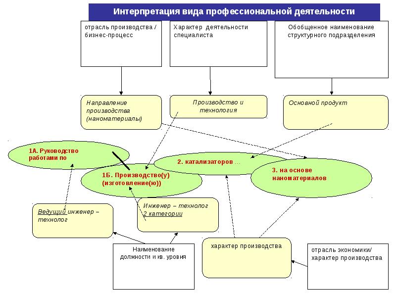 Категории профессиональной деятельности. Функциональная карта вида профессиональной деятельности. Наименование квалификации/вид профессиональной деятельности.. Виды интерпретации. Структура подразделения тьютор.