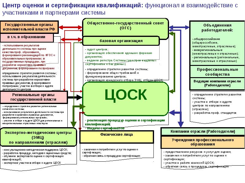 Отраслевое направление проекта