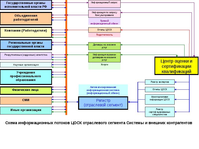 Региональные органы исполнительной власти. Структура внешних контрагентов предприятия. Отраслевой сегмент организации. Схема it специалистов. Объединение органов работодателей.