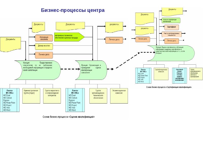 Бизнес процессы портал