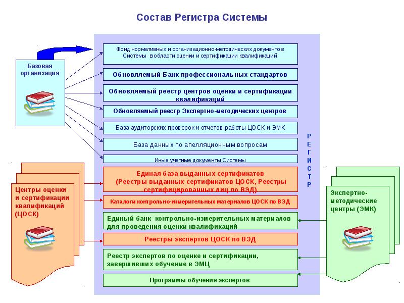 Центр реестров. Организационные методические документы. Состав регистра. Процедура оценки документов. Нормативные документы системы оценки квалификации.