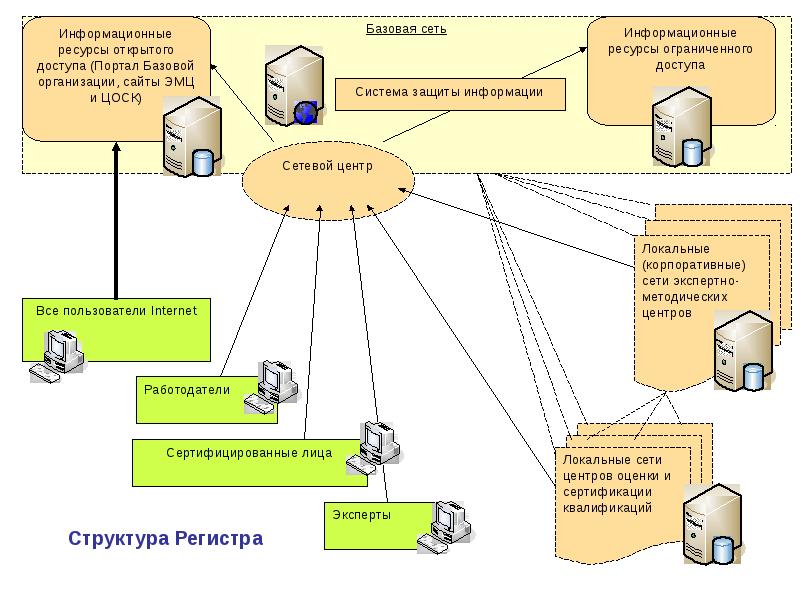 Возможности открытых информационных систем. Базовая сеть. Базовая и сетевые организации проекта.