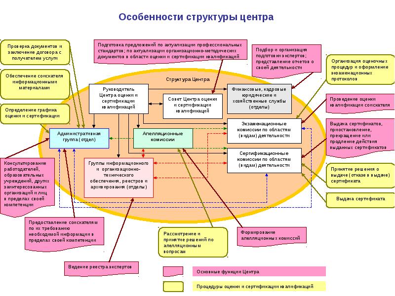 Порядок сертификации услуг по подготовке переподготовке и повышению квалификации водителей мтс