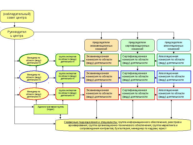 Виды комиссий. Комитеты виды в менеджменте.