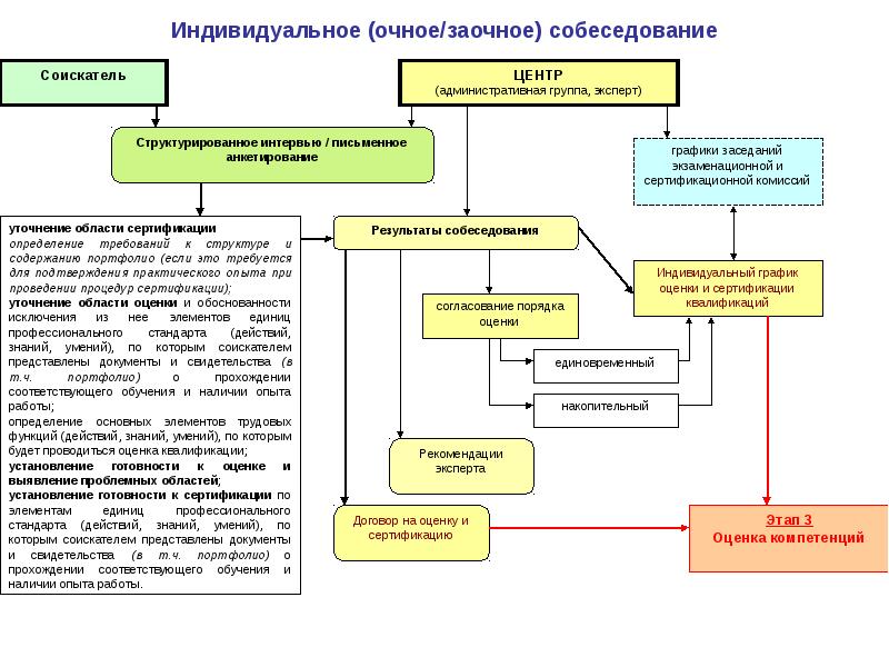 Единый график оценочных процедур в школе. Структура очного интервью. структура и принципы системы оценки и сертификации квалификаций. график проведения оценочных процедур. заочное собеседования.