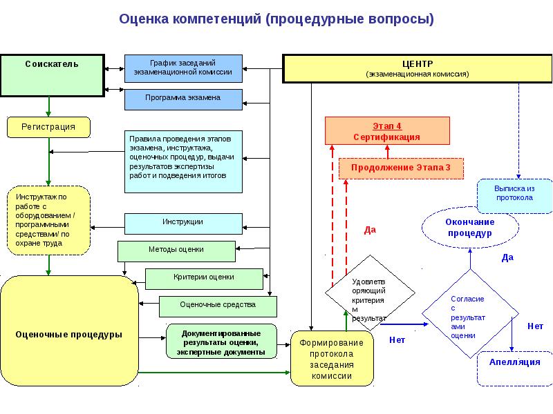 График оценочных процедур в школе образец