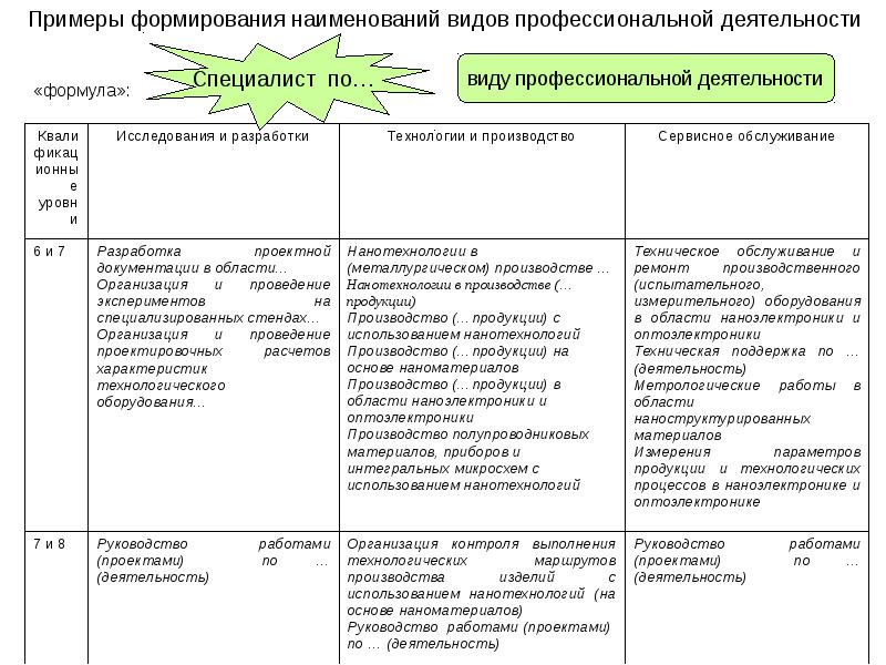 Примеры формирования. Наименование вида профессиональной деятельности. Квалификация видов деятельности. Вид профессиональной деятельности и (или) квалификация.