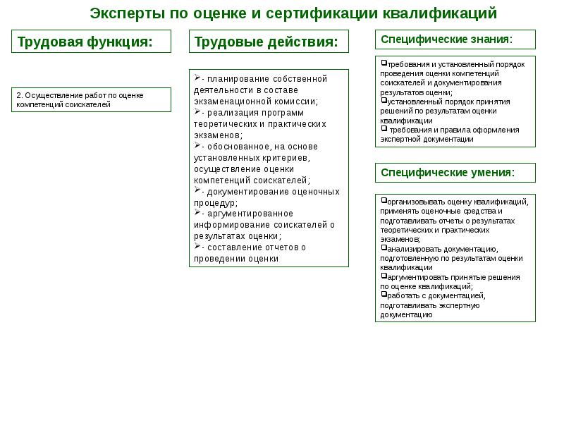 Трудовая квалификация. Независимая оценка квалификации. Процедура проведения оценки квалификации. Квалификации подлежат. Способы проведения оценки квалификации кандидатов на вакансию.