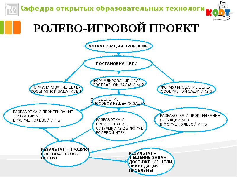 Ролево игровой проект это