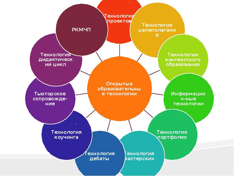 Откройте технологии