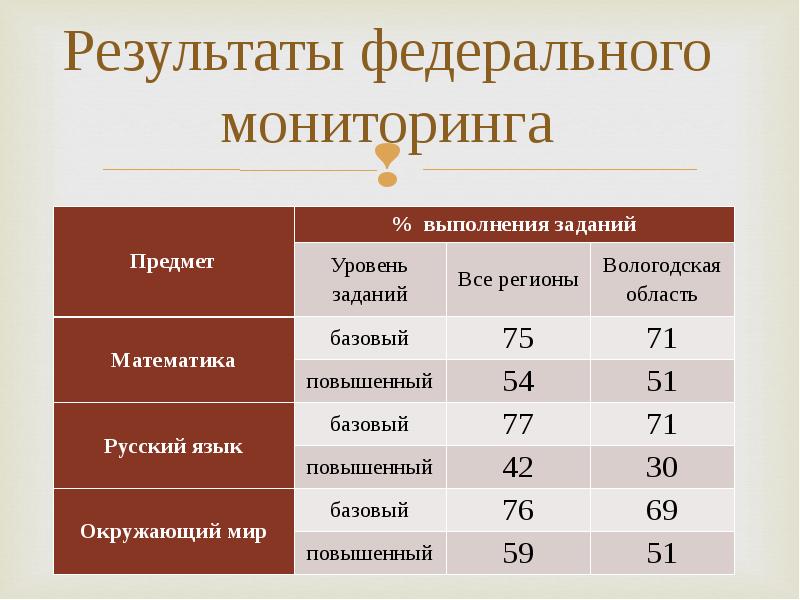 Результаты федерального. Итоги федерального мониторинга. Базовый русский уровни. Код предмета исполнения.