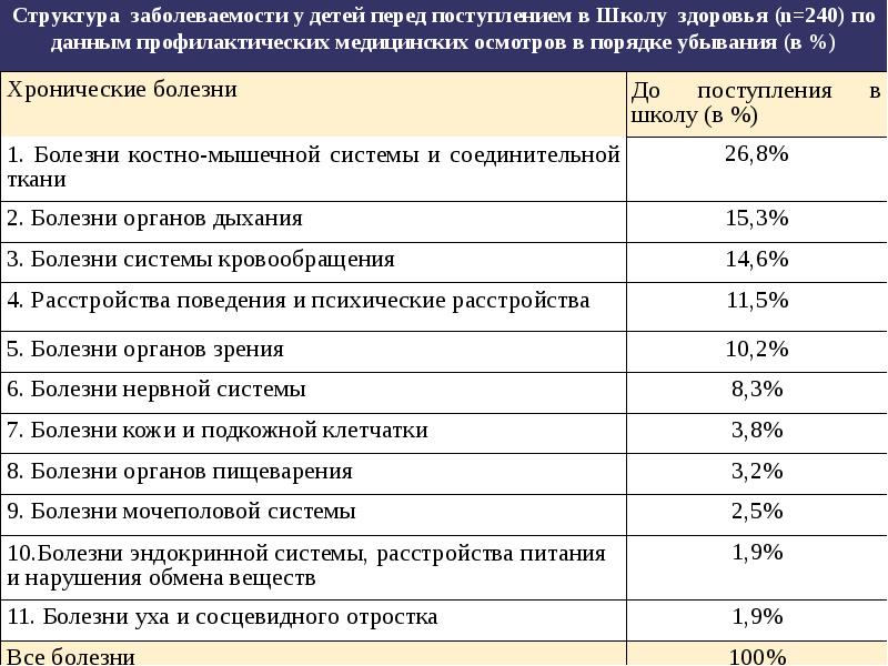 Поступления заболевании