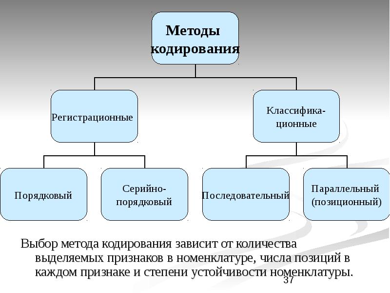 Методы кодирования