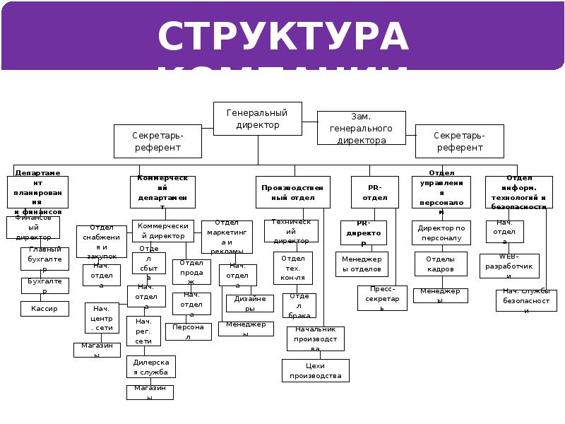 Структура организации связи