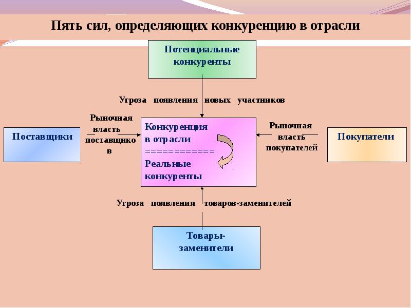 Сила конкурировать. Пять сил, определяющих конкуренцию в отрасли. Характер конкуренции в отрасли. Движущие силы рынка. Движущие силы конкуренции.