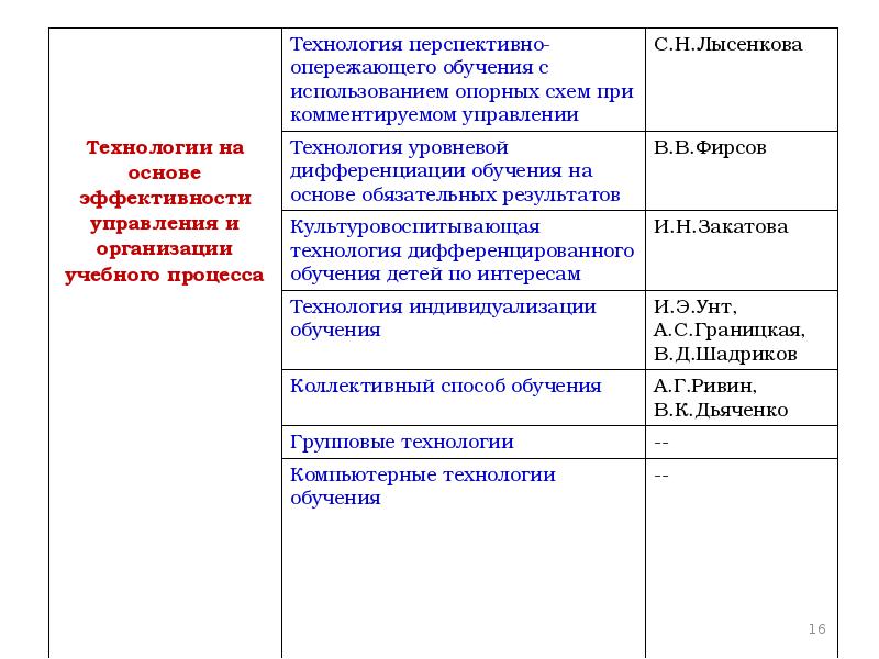 Технология перспективно опережающего обучения с использованием опорных схем