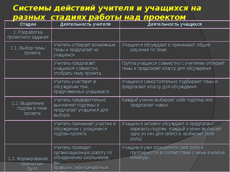 Соотнесите правильно предложенные варианты деятельности с этапом работы над проектом