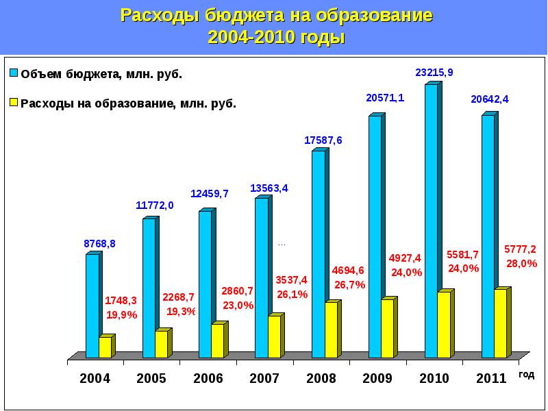 Объем бюджета. Расходы бюджета на образование. Бюджет на образование по годам. Расходы на образование по годам. Расходы бюджета на образование по годам.