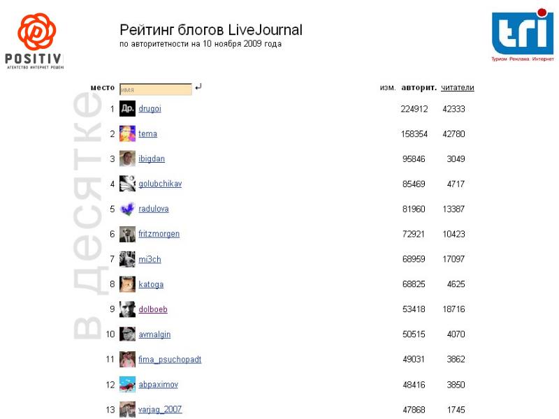 Рейтинг блогов. ЖЖ рейтинг блогов. ЖЖ рейтинг. Рейтинг блогов livejournal.