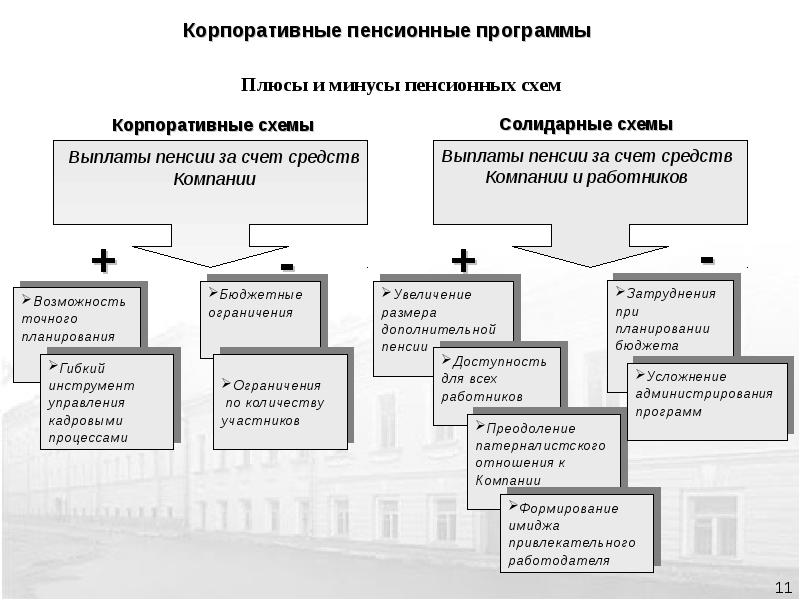 Корпоративный пенсионный план доходность