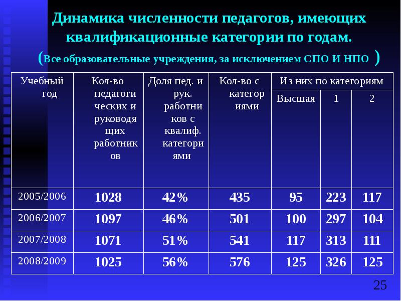 Количество преподавателей. Динамика численности персонала по категориям. Разряды педагогических работников. % От общего количества педагогических работников. Формула численности педагогических работников.