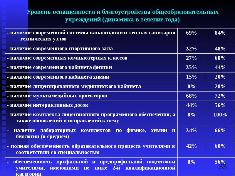 Соответствие профессии. Уровень оснащенности. Степень технической оснащенности. Низкий уровень оснащения школы меры. Показатели оснащенности.