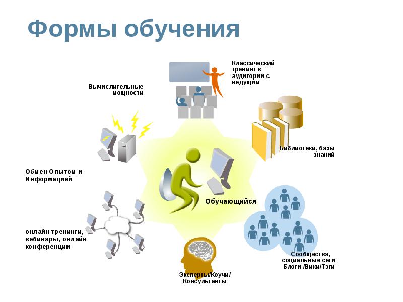 Внутреннее обучение. Система организации обучения персонала на предприятии. Формы обучения персонала схема. Система обучения и развития персонала в организации. Организация обучения персонала в организации.