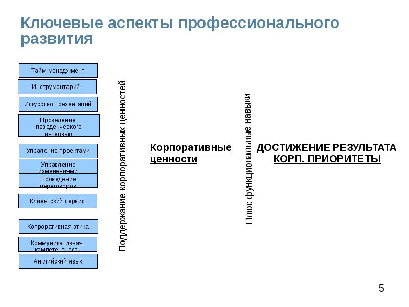 Аспекты развития