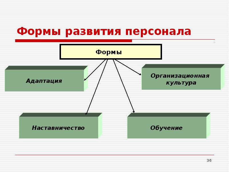 Формы развития