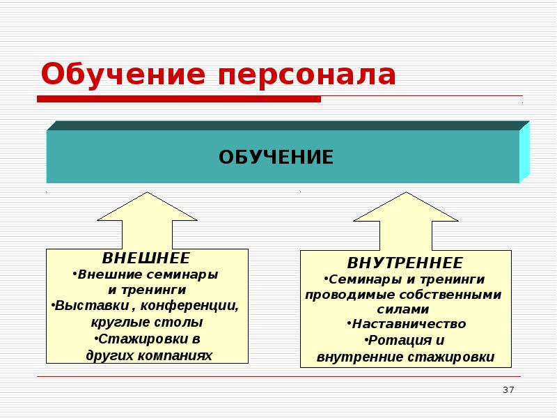 Обучение персонала это. Внешнее обучение персонала. Внутреннее и внешнее обучение. Внешнее обучение персонала в организации. Схема внешнего обучения.