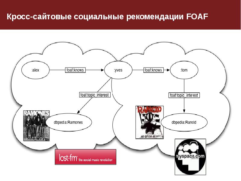 Социальные рекомендации