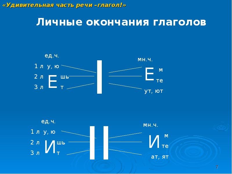 Функции глаголов речи. Презентация “удивительная Страна русский язык”.