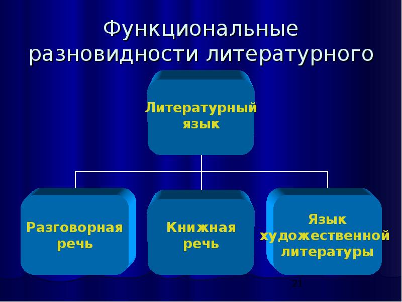 Функциональные разновидности языка 11 класс презентация