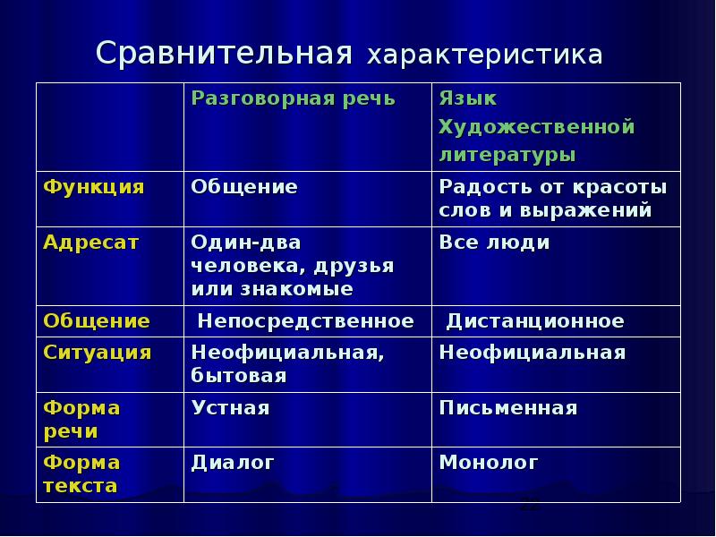 Функциональные разновидности языка разговорная речь беседа спор 7 класс презентация