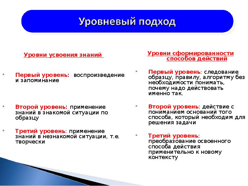 Управление знаниями в организации схема. Применение знаний в незнакомой ситуации. Уровни сформированности умений. Уровни знаний извлекаемых из знаний. Уровни усвоения учебного материала.