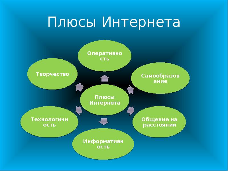 Презентация плюсы и минусы интернета 7 класс