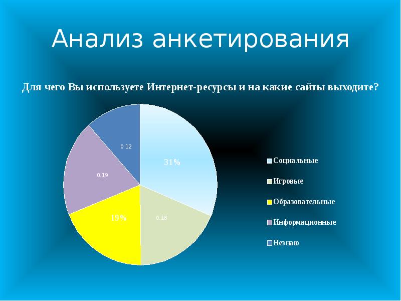 Анализ анкетирования