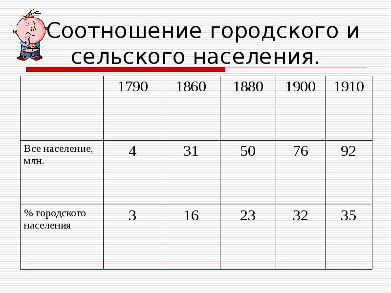 Городское и сельское население сша. Соотношение сельского и городского населения в 16-17 веках. Соотношение городского и сельского населения. Соотношение доли городского и сельского населения. Доля городского и сельского населения США.