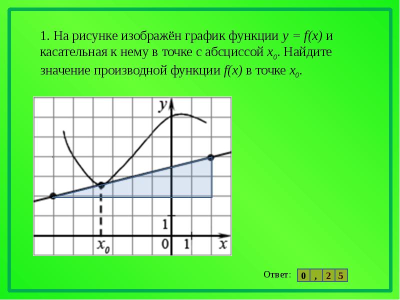 Производная f x в точке x0. Как найти производную в точке по графику. Как определить значение производной по графику. Как найти значение производной функции по графику. Значение производной по графику функции.