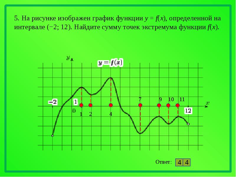 Найдите точки графика функции f