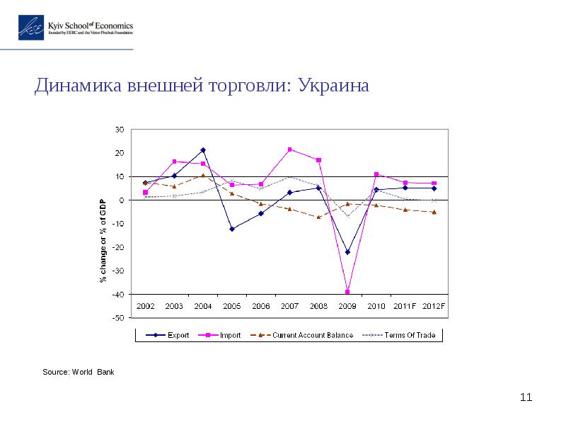 Внешняя динамика. Товарооборот с Украиной динамика. Динамика внешней торговли Швеции. Динамика внешней торговли Польши.