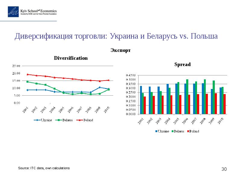 Киевский экономический. Товарооборот Белоруссия Украина. Товарооборот Украины с Белоруссией по годам. Объем экспорта Польши. Польша статьи экспорта.