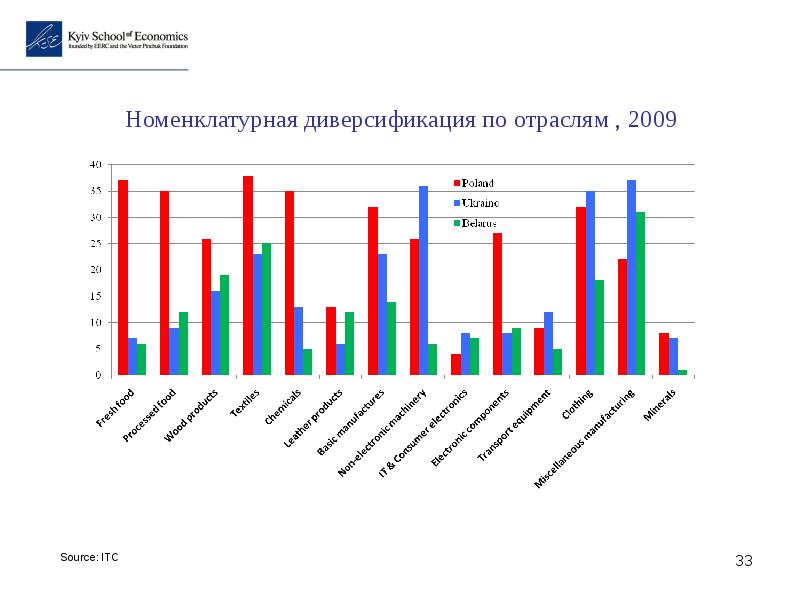 Диверсификация экономики в разных странах